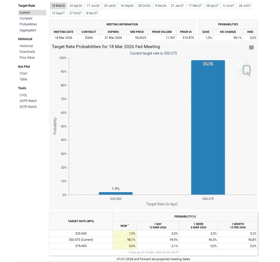 Kylechasse's tweet photo. FOMC meeting in 4 days.

There will NOT be a rates cut.

This is historically bad for risk markets. 

But, while all of this is going in, there are still some AMAZINGLY creative ways to make money. 

Article dropping today. https://t.co/Q0T88Z0L0L
