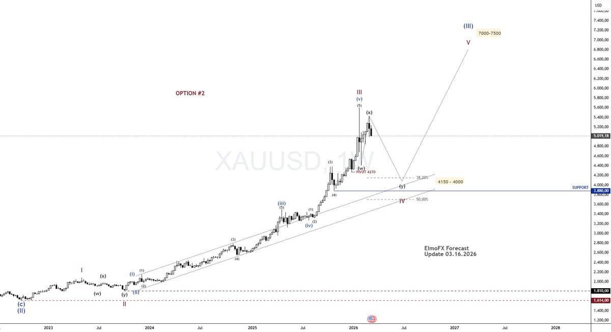 elmotrade's tweet photo. $XAUUSD Weekly :

Option #2 : 

If the price drops below the pivot / magnet area 4270 ,

Then there is an opportunity and consider buying in the area of 4150-4000 ( Fib 38.2% ) https://t.co/CSKdK5TpXh