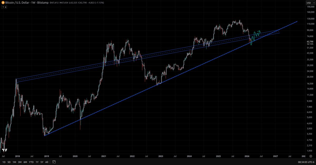 Jocool007's tweet photo. @CestrianInc @Jake__Wujastyk Probably should have waited at least for a daily close but anyway probably this is the reason.   If this breaks down on a high time frame close I'll be running for the hills. https://t.co/AqcuyzWOYn