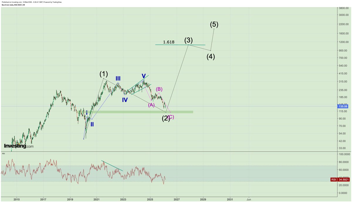 abhi2010ahm's tweet image. #nocil
Another stock with good potential in future
#multibagger
Manufactures rubber chemicals which are used by the tyre industry and other rubber processing industries.
Larger 2nd in progress.
8x to 10X potential 
timeperiod : 3-4 years
#indag was also in same category of rubber