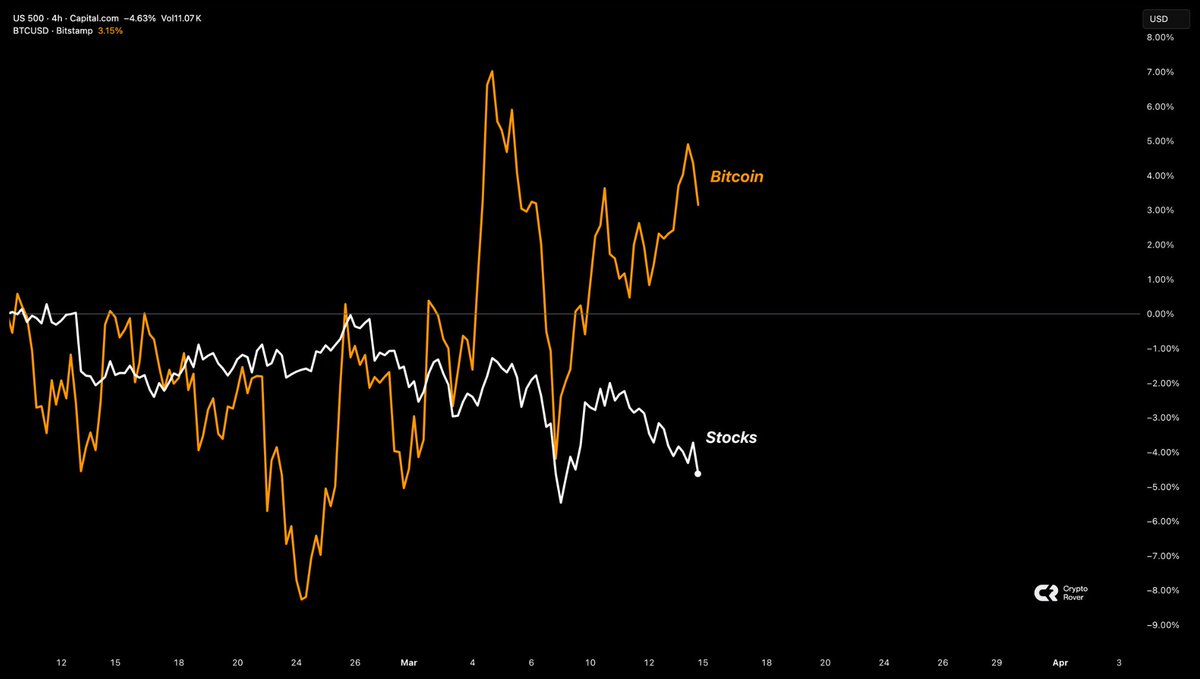 BULLISH: Bitcoin has been performing incredibly strong over the past few days compared to stocks.

Holding up remarkably well during this war!