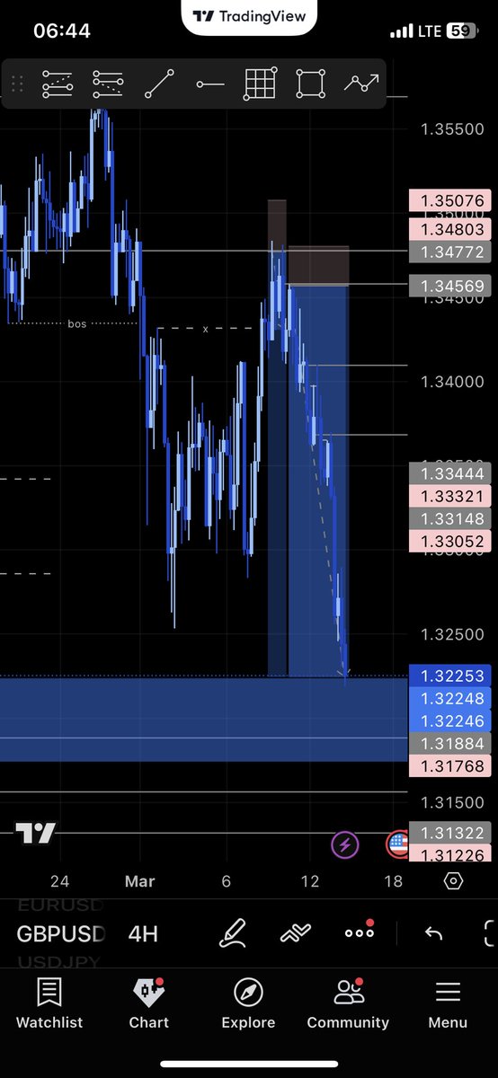 Sarhmwealth's tweet photo. Gbpusd sell #forex #ForexMarket #Forextrading. https://t.co/MzaHeZF8ak