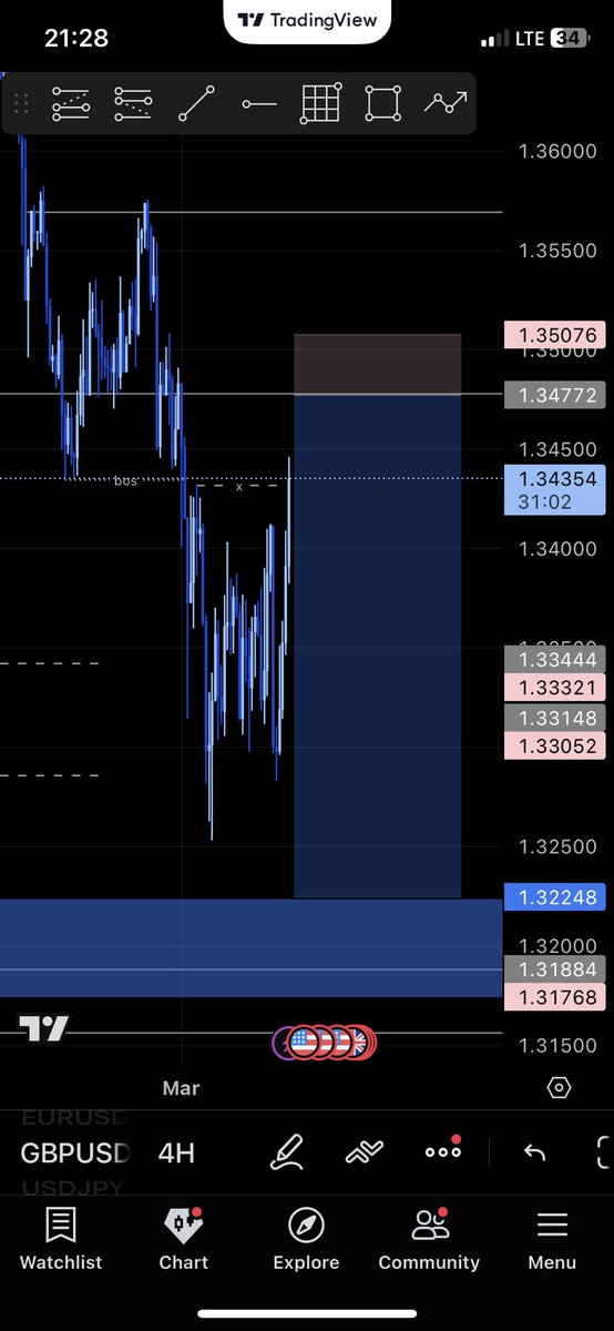 Sarhmwealth's tweet photo. Gbpusd sell #forex #ForexMarket #Forextrading. https://t.co/MzaHeZF8ak