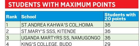 St_Andrea_Hoima's tweet photo. @St_Andrea_Hoima tops in UACE results rankings revealed by weekend Monitor.
Congratulations to UACE Class of 2025
Glory be to God 🙏🙏 https://t.co/W6UHfjLCQf