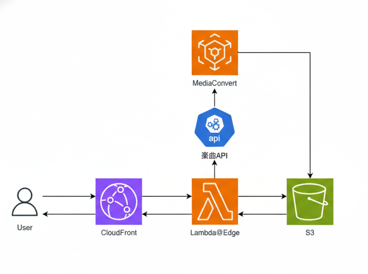 findy_tools's tweet photo. 【CDNサービス終了をきっかけに、HLS配信基盤をAWS上で自前実装】

CloudFront + Lambda@EdgeでHLS配信を自前構築。初回再生の待ち時間を解消しCDN切り替えを完了させた株式会社レコチョクのAmazon CloudFront活用事例をご紹介

#AmazonCloudFront #findy_tools
🔗https://t.co/KOMp1TQij7 https://t.co/COCg0R8AHg