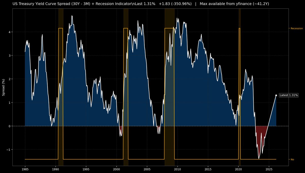 IzzuddinYussof's tweet photo. Setiap kali berlaku inverted yield curve, ia pasti diiringi dengan recession

Dan recession kali ni akan jadi antara paling teruk dalam sejarah

Teori konspirasi: semua recession selepas inverted yield curve adalah man-made. Ada yang akan rugi besar kalau recession tak berlaku https://t.co/EWMWdf4uBK
