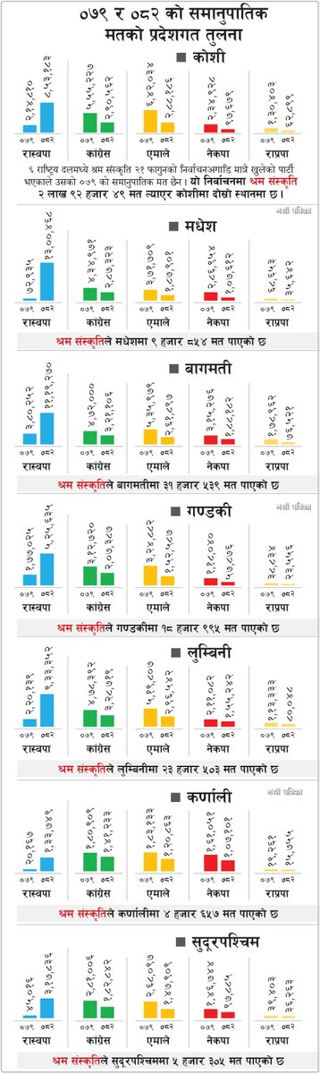 bijendra123's tweet photo. मधेशप्रदेशका जनताले यसपालि प्रत्यक्षमा३२मध्ये३१सिट र समानुपातिकमा०७९सालमा दिएको मत७२,९३५को तुलनामा१३,००,४६८मत दिल खोलेर दिएको कुरालाइ आत्मसात गर्दै @party_swatantra ले समानुपातिकमा मधेशको प्रतिनिधित्व पनि दिल खोलेर गर्न अनुरोध छ। @ShahBalen @hamrorabi @Amreshjnu @manishjhanepal https://t.co/JTMuJrBBNV