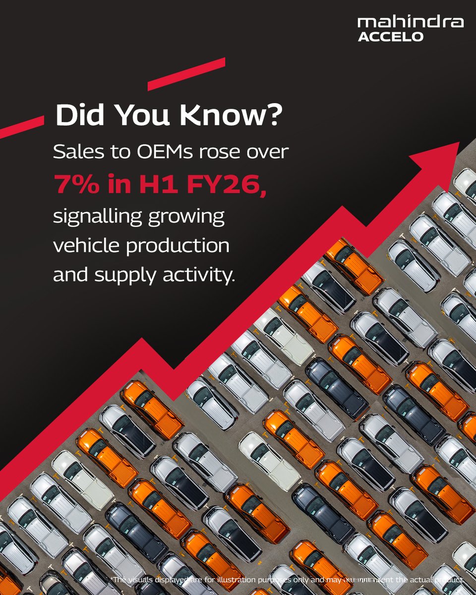 Strong growth in vehicle production means more reliable rides for you! 

Mahindra Accelo is built with quality components from a booming auto industry.

Source: lnkd.in/dqJXgjxg

#MahindraAccelo #DidYouKnow #AutoComponent #IndustryUpdate
