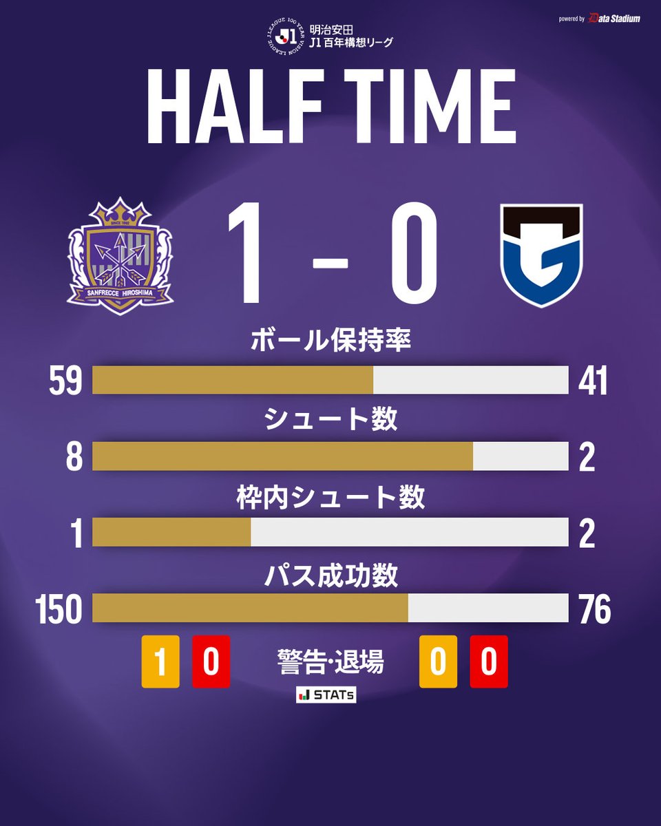 𝑯𝑨𝑳𝑭 𝑻𝑰𝑴𝑬 広島 1-0 G大阪 ⚽新井直人 #sanfrecce #Jリーグ J
