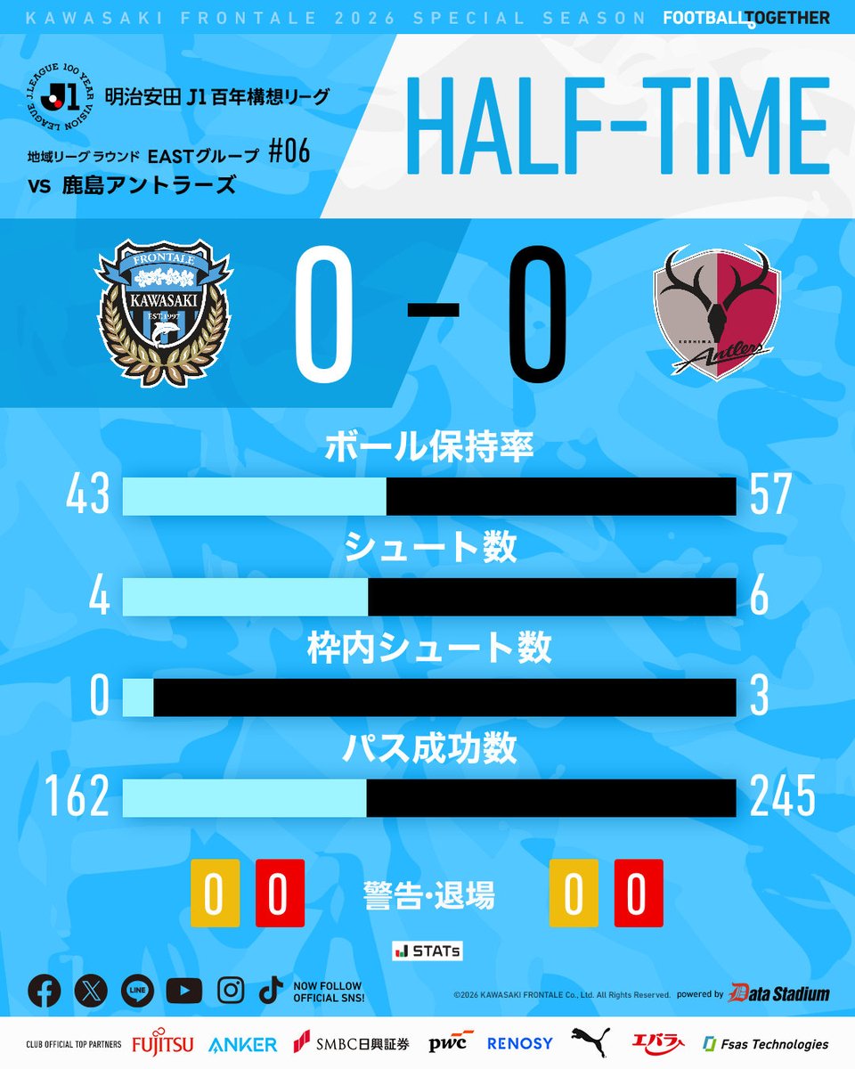 前半終了

🏆明治安田J1百年構想リーグ 第6節
#鹿島アントラーズ 0-0 #川崎フロンターレ

【広報】 #frontale
