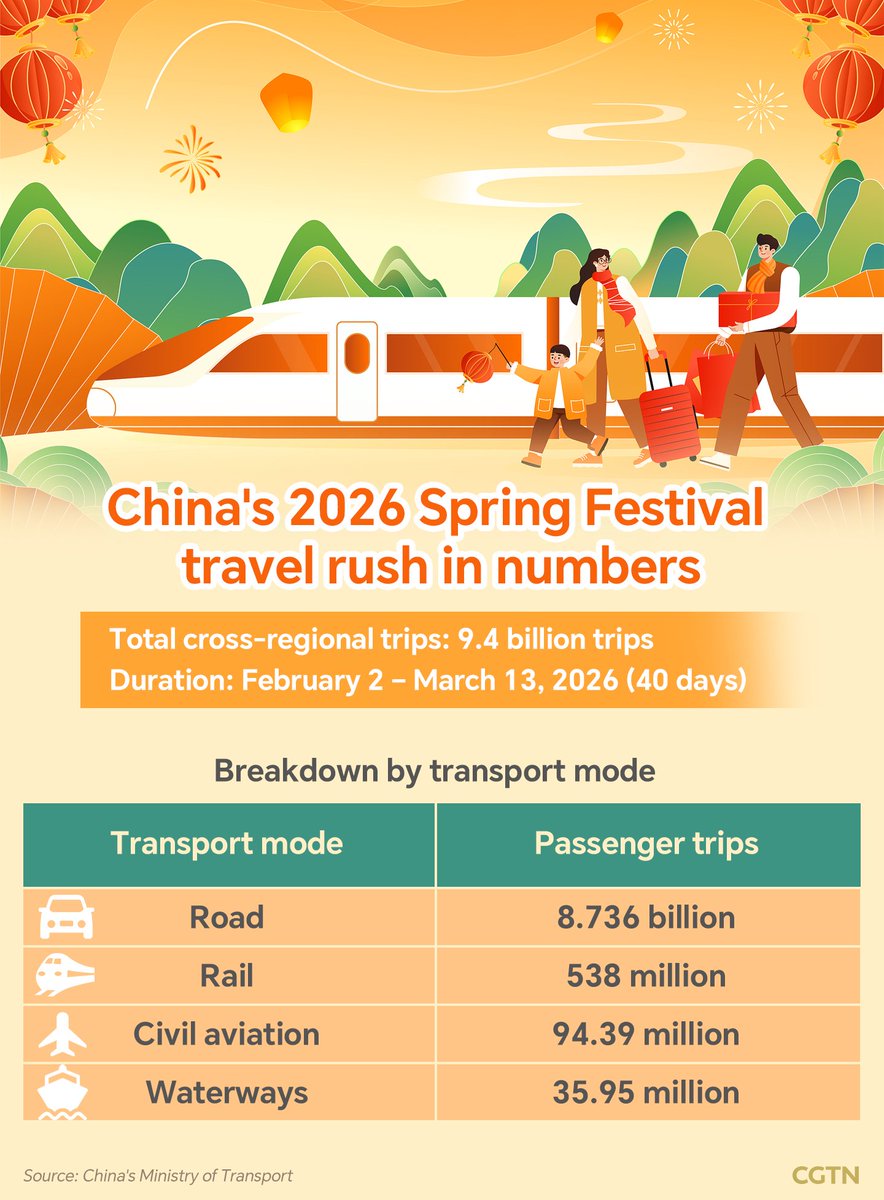 CGTNGraphics's tweet photo. #Graphics: China's 2026 #SpringFestival travel rush hits 9.4 billion trips
https://t.co/40flGZf02L https://t.co/9hhFiSI374