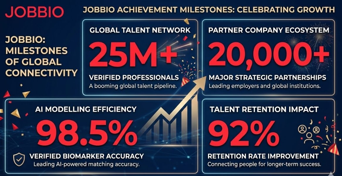 sukanya2010029's tweet image. "Numbers like these validate what Nicole Junkermann saw early. 

Jobbio connects 15K+ companies with talent. AI matching achieving record placements.

#Jobbio #15KCompanies #AImatching #RecordPlacements #NicoleJunkermann"