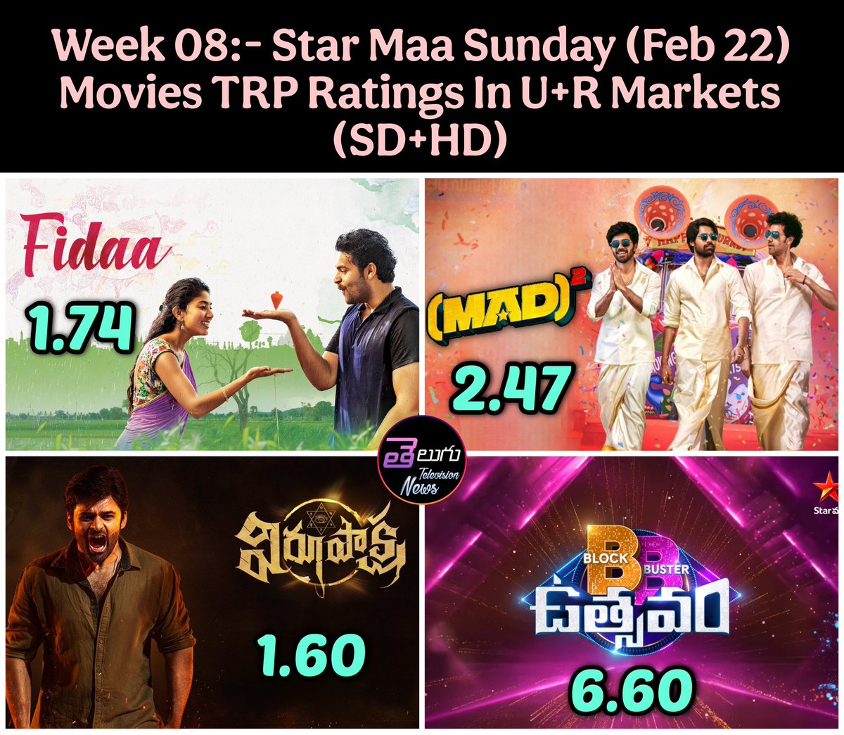 TeluguTvExpress's tweet image. Week 08 - #StarMaa Sunday Movies TRP Ratings In U+R Markets (SD+HD) 

#Fidaa (8am) - 1.74
#Madsquare (1pm) - 2.47 
#Virupaksha  (3pm) - 1.60

#BBUtsavam (6pm) - 6.60 

#VarunTej #NarneNithiin #ramnithin #SangeethShobhan #SaiDharamTej