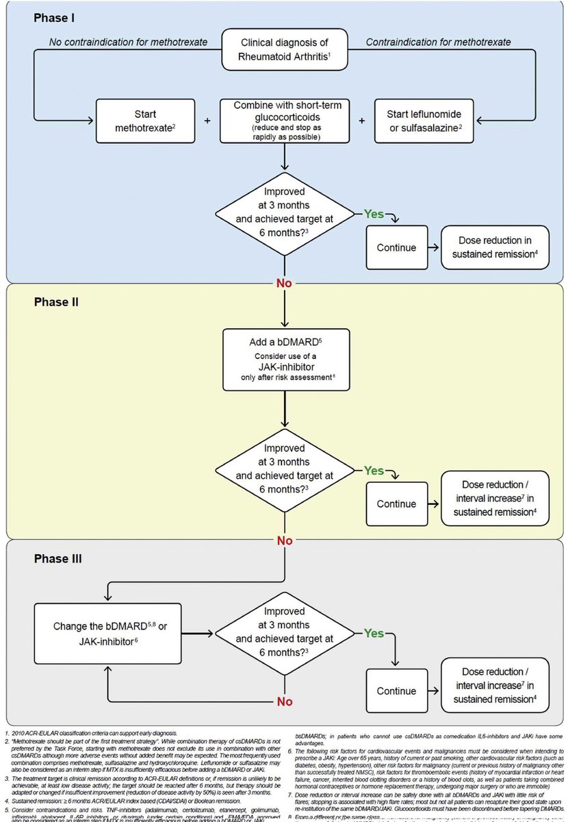 alb_giraldo's tweet photo. The updated #EULAR recommendations for the management of #rheumatoid #arthritis (RA) with synthetic and biologic #DMARDs have just been published in Annals of Rheumatic Diseases.

These 2025 updated EULAR recommendations are the most concise version yet, further simplifying treatment. They incorporate the latest evidence on efficacy and safety of conventional synthetic, biologic, and targeted synthetic DMARDs, and are summarized in this graphic algorithm. 

Key elements unchanged:
◦ Start with methotrexate + short-term glucocorticoids
◦ If this fails, switch to a biologic/ targeted synthetic DMARD
◦ Target remission or low disease activity at every stage
◦ Aim to reach the target within 6 months

Main updates involve fine-tuning:
◦ Initiation of and switching between biologic/ targeted synthetic DMARDs
◦ Management after achieving and sustaining the treatment target

📊 Algorithm of the 2025 EULAR RA management recommendations. 

*Smolen JS, Edwards CJ, Konzett V, et al. EULAR recommendations for the management of rheumatoid arthritis with synthetic and biologic disease-modifying antirheumatic drugs: 2025 update. Ann Rheum Dis. Published online March 13, 2026. 
🔗https://t.co/dTWCt5sYmo
