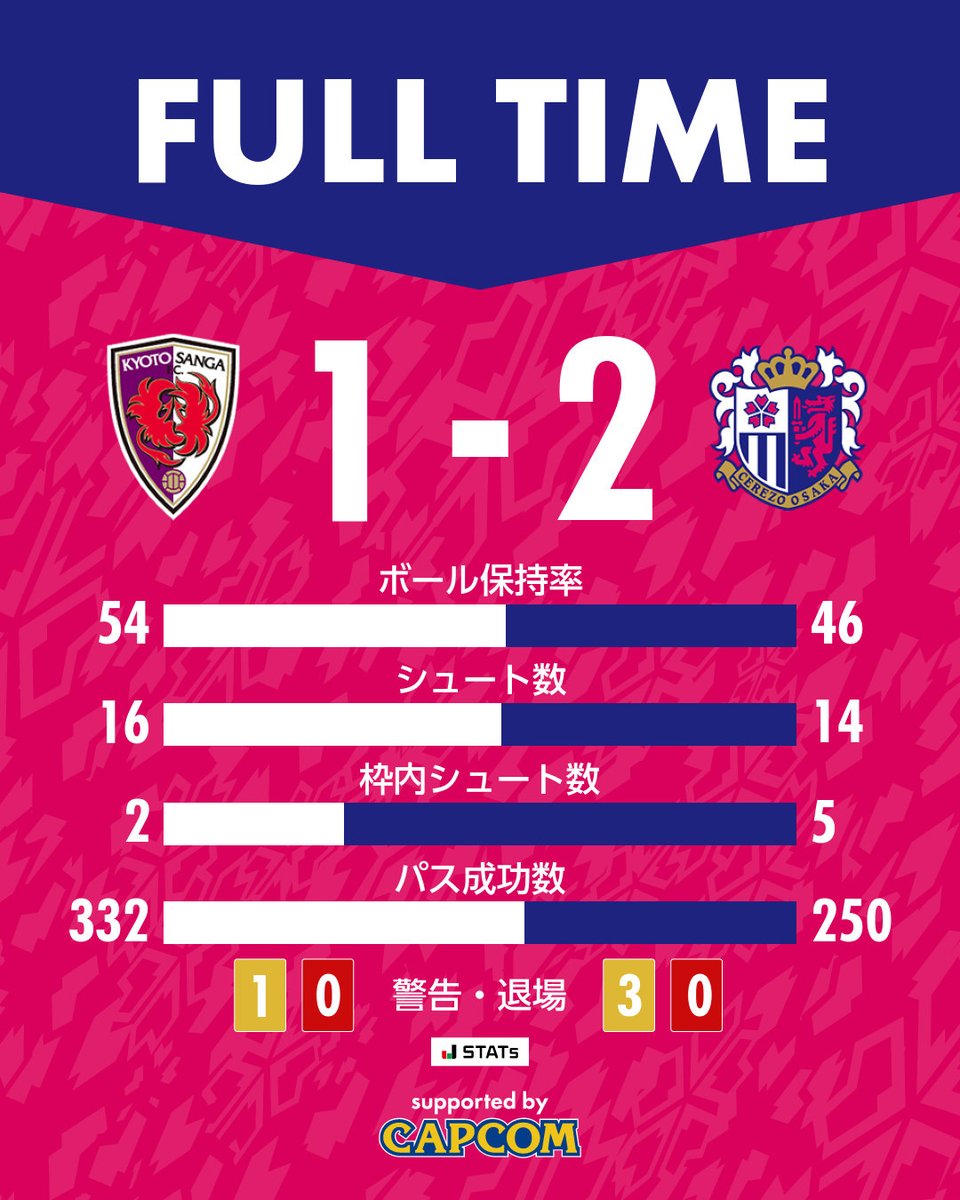 crz_official's tweet photo. 🌸試合終了🌸

🏆明治安田J1百年構想リーグ 第6節
京都サンガF.C. 1-2 #セレッソ大阪
48分 失点
71分 阪田澪哉
90+7分 田中駿汰 https://t.co/JVMSiUtEXb