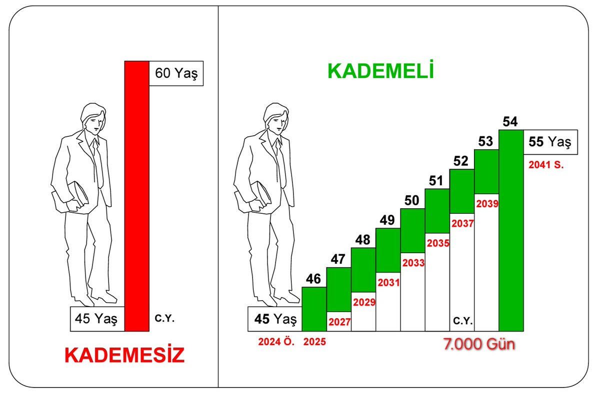 <a href="/KademeFed/">Kademeli Emeklilik Federasyonu</a> 🛑 Sayın bakanlarımıza ilgi ve alakaları için teşekkür ederiz.
<a href="/omerbolatTR/">Prof. Dr. Ömer Bolat</a>  <a href="/OA_BAK/">Dr. Osman Aşkın Bak</a> 
✅️ Emeklilik sisteminde ortaya çıkan adaletsizliğin düzeltilmesi toplumsal huzura ve iş barışına katkı sunacaktır.
📍Önemli bir gelişme 👏
#KademeKabinede
#KademeHakkımızdır
#2000SonrasıAdalet