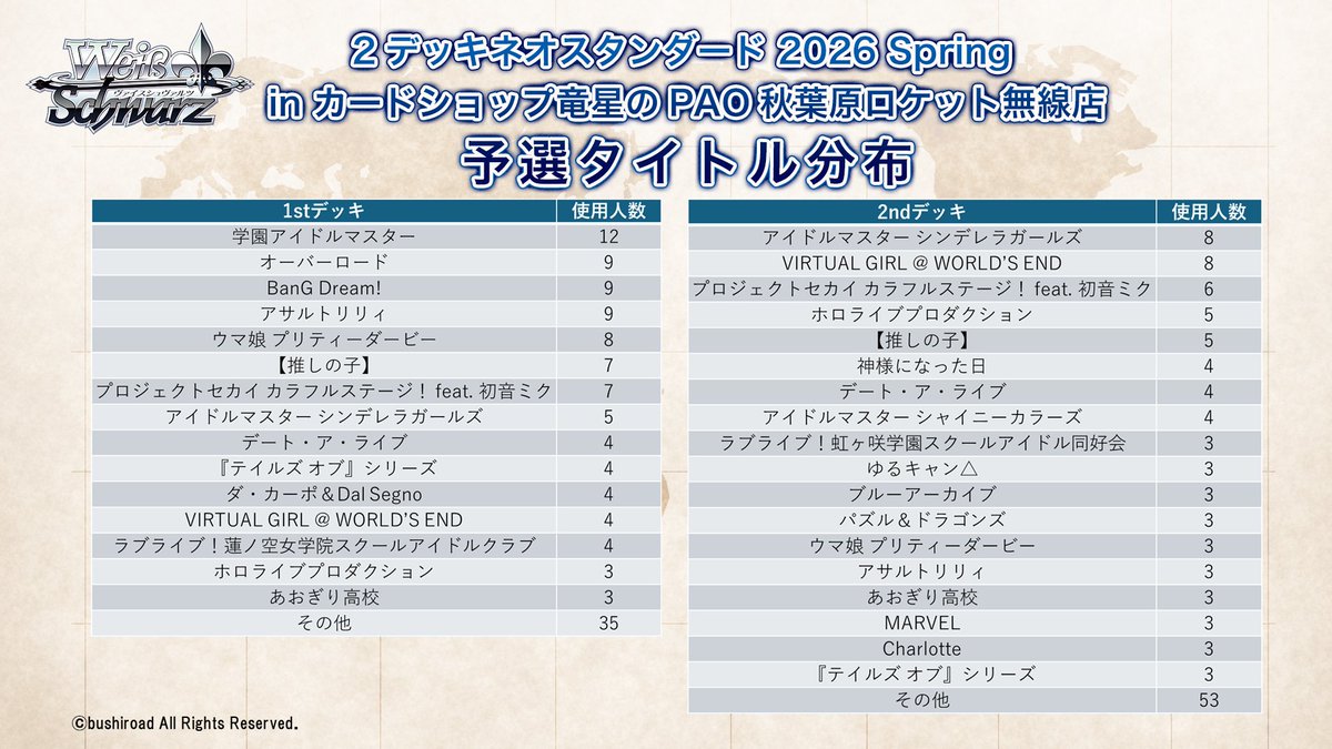 【大会速報】
「2デッキネオスタンダード 2026 Spring in カードショップ竜星のPAO秋葉原ロケット無線店」の予選タイトル分布、予選最終結果を公開！

予選最終結果はこちらから！
ws-tcg.com/wordpress/wp-c…

#WS