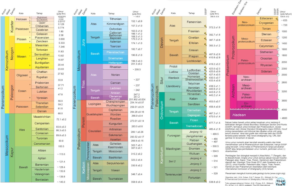 ellewhyne's tweet photo. Tabel Kronostratigrafi - Geokronologi emang kayanya dibikin warna-warni biar ramah dipelajarin anak kecil, ga sih? https://t.co/J6ieJBB7GE