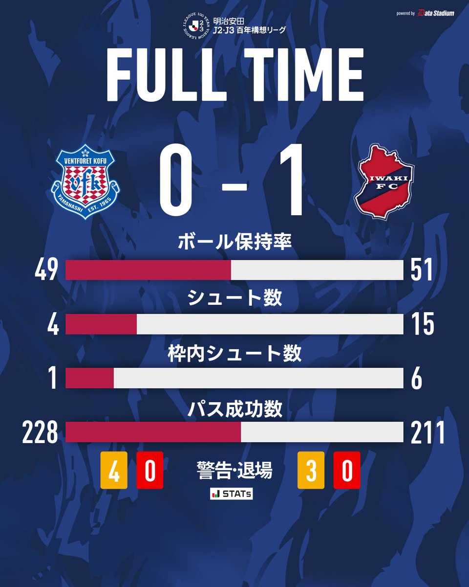 vfk おまとめ 試合終了 🏆明治安田J2・J3百年構想リーグ 第6節 #ヴァンフォーレ甲府