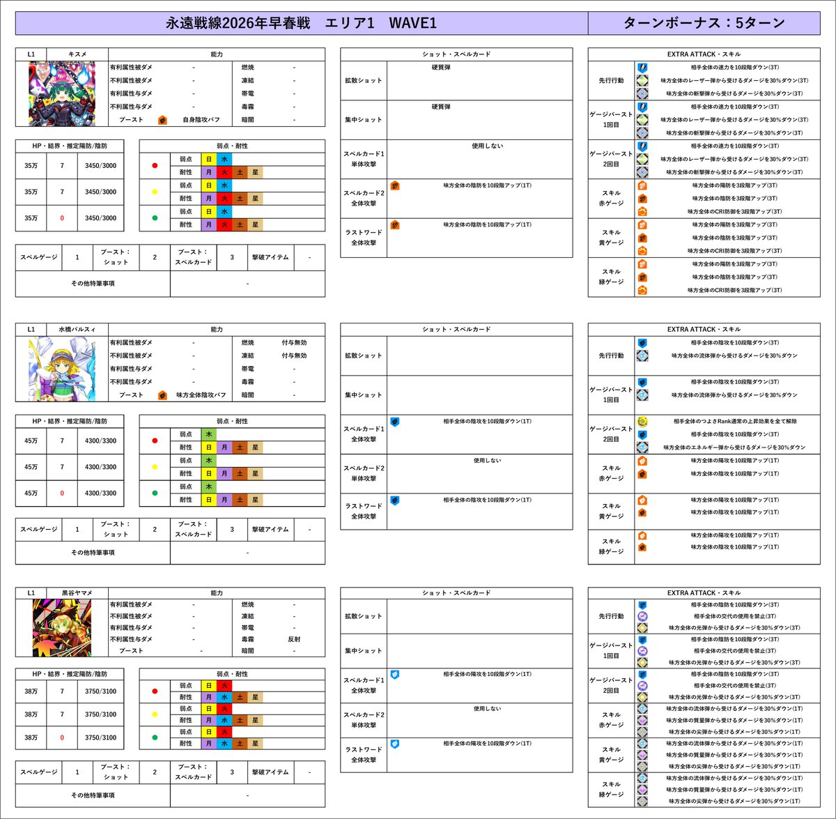 Reika_info9's tweet photo. 永遠戦線2026年早春戦　開催後訂正版
基本的な行動は玄冬戦から変化なし

#東ロワ　#東方LW https://t.co/VmDIcaDcAv