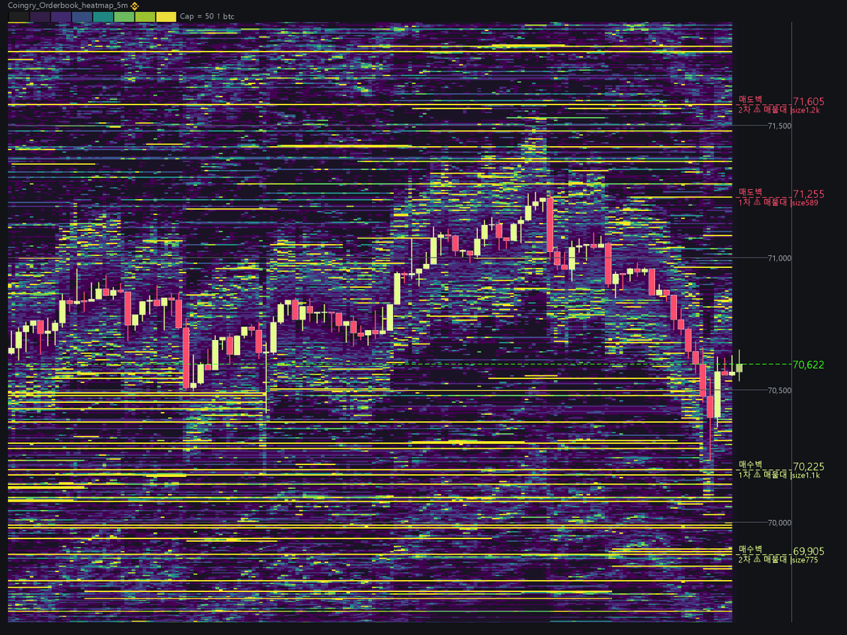 CoinGry_Maphack's tweet photo. [MapHack · 주의 #매물대]
• 상단 2차 71,605|size: 1.2k
• 상단 1차 71,255|size: 589
• 하단 1차 70,225|size: 1.1k
• 하단 2차 69,905|size: 775

#OTC #히트맵 #Crypto https://t.co/86CyqqwYbh