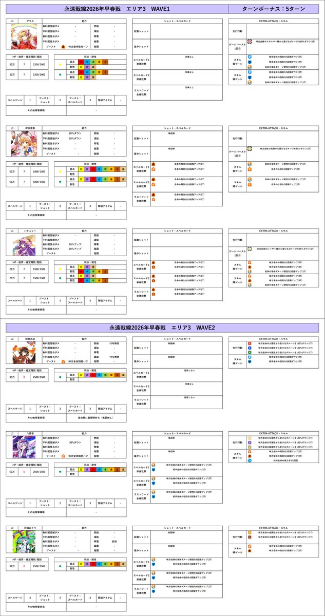 Reika_info9's tweet photo. 永遠戦線2026年早春戦　開催後訂正版
基本的な行動は玄冬戦から変化なし

#東ロワ　#東方LW https://t.co/VmDIcaDcAv