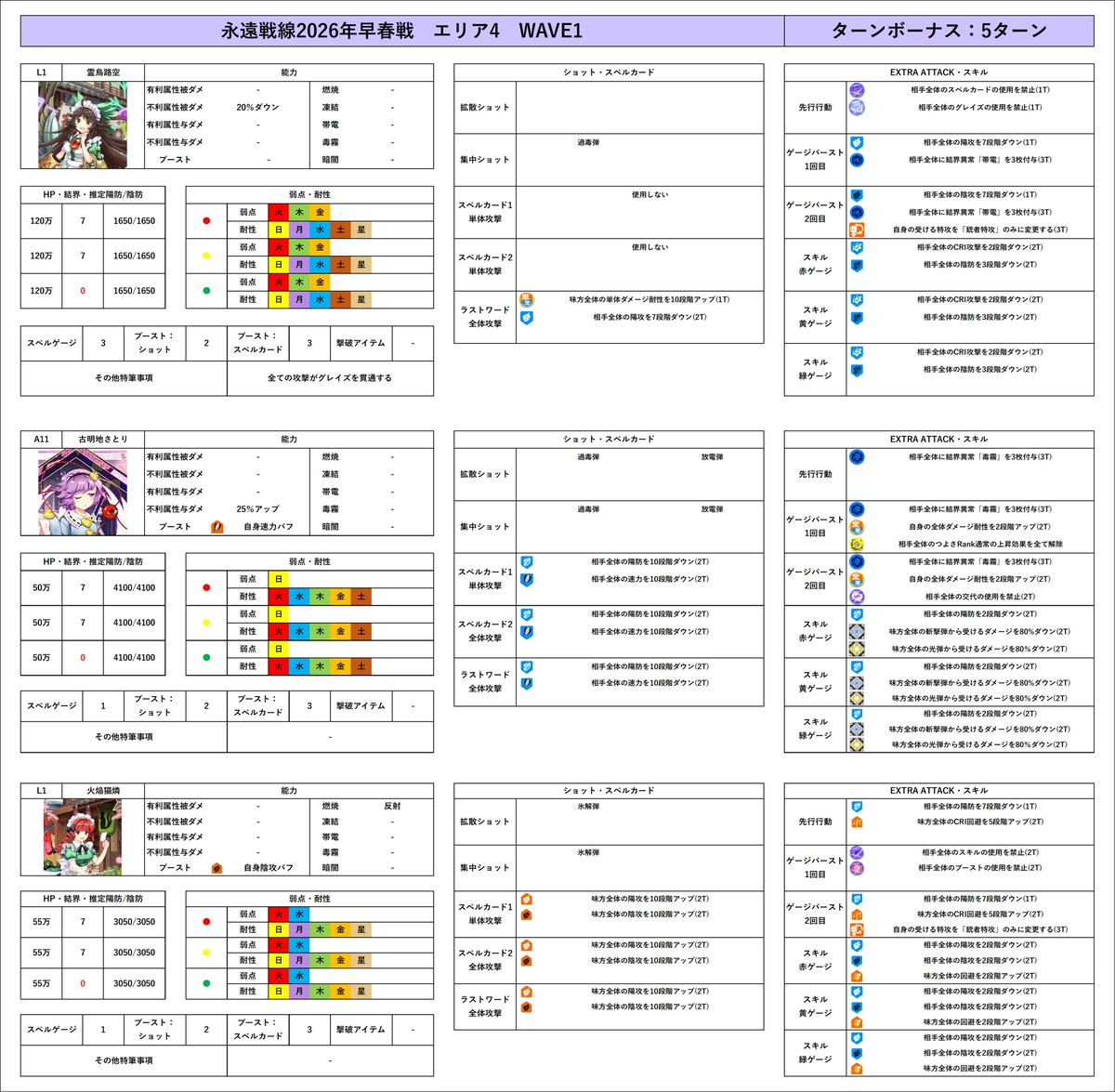 Reika_info9's tweet photo. 永遠戦線2026年早春戦　開催後訂正版
基本的な行動は玄冬戦から変化なし

#東ロワ　#東方LW https://t.co/VmDIcaDcAv