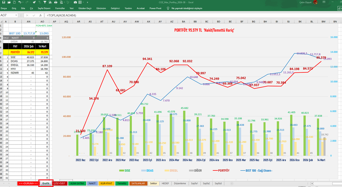 Yoğun istek üzerine 2026'ya özel güncelledim.
Borsa Portföy Takip Excel'iyle:
🔹Hisse + gayrimenkul + kripto + otomobil + fon... tüm varlıklarını takip et
🔹TL / USD / Altın bazında gerçek kâr/zarar + aylık/yıllık % getiriler
🔹BIST 607 şirketin güncel F/K, PD/DD, HAO, FDPA