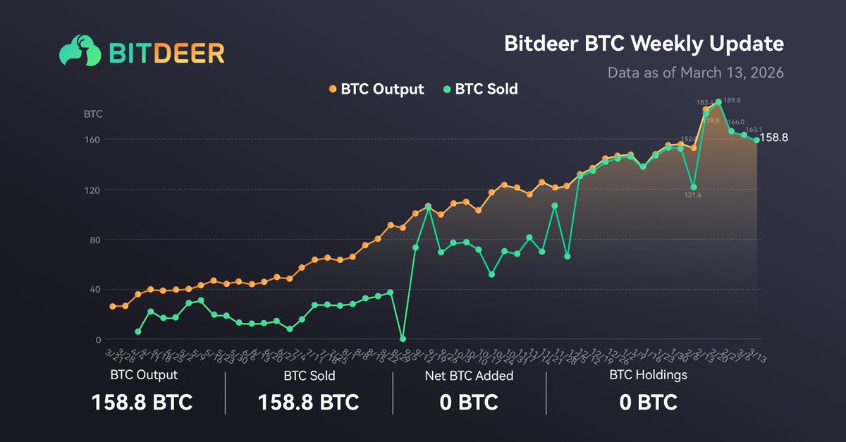 Bitdeer tweet media