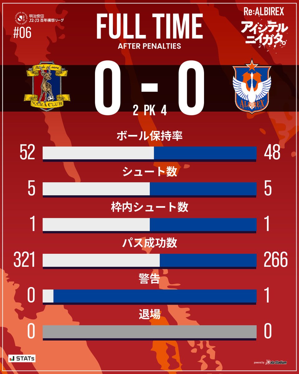albirex_pr's tweet photo. PK戦終了

🏆明治安田J2・J3百年構想リーグ 第6節
#奈良クラブ 0-0 (PK 2-4) #アルビレックス新潟

#albirex https://t.co/yFN7TgrpUQ