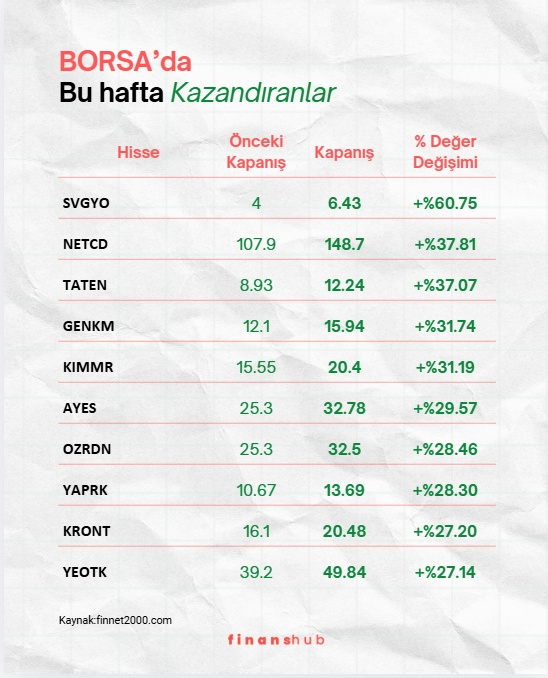 finanshubcom's tweet photo. #Borsaİstanbul'da haftalık görünüm netleşti! 📊

Haftanın en çok kazandıranı +60,75% ile SVGYO olurken, en çok kaybettireni -40,87% ile HPART oldu.

🚀 Kazandıranlar: #SVGYO, #NETCD, #TATEN, #GENKM, #KIMMR

📉 Kaybettirenler: #HPART, #EYGYO, #MARKA, #MOPAS, #BURCE
Sizin portföyünüzde bu hafta durumlar nasıl?

#BIST100