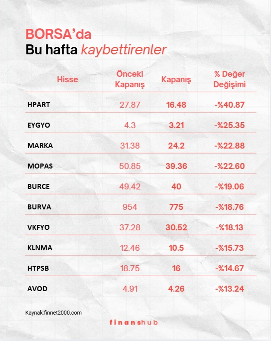 finanshubcom's tweet photo. #Borsaİstanbul'da haftalık görünüm netleşti! 📊

Haftanın en çok kazandıranı +60,75% ile SVGYO olurken, en çok kaybettireni -40,87% ile HPART oldu.

🚀 Kazandıranlar: #SVGYO, #NETCD, #TATEN, #GENKM, #KIMMR

📉 Kaybettirenler: #HPART, #EYGYO, #MARKA, #MOPAS, #BURCE
Sizin portföyünüzde bu hafta durumlar nasıl?

#BIST100