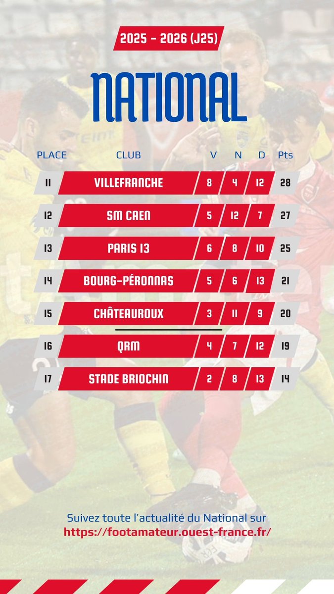 Le classement du #NationalFFF après la 25ème journée 

🔺 Statu quo devant puisque les sept premiers ont gagné !
🔺 Villefranche fait la bonne opé de la 2ème partie du classement
🔻 Toutes les autres équipes en lutte pour le maintien ont perdu