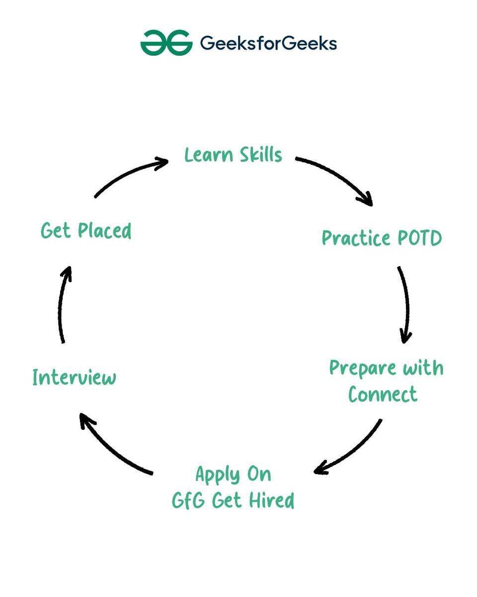 GeeksforGeeks | Learn to Code tweet media