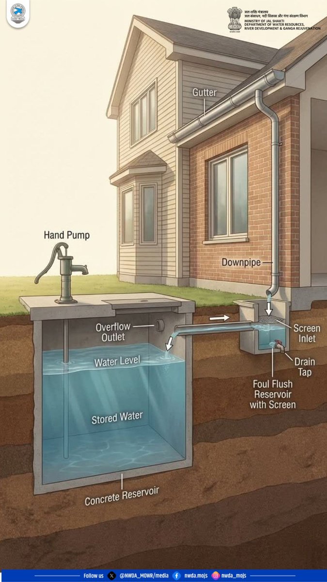 NWDA_MOWR's tweet image. Rainwater Harvesting न केवल जल संरक्षण का प्रभावी तरीका है, बल्कि भविष्य की पीढ़ियों के लिए सुरक्षित जल उपलब्ध कराने की दिशा में एक सशक्त कदम भी है।

#Savewater #Rainwater #Incredibleindia #Riversofindia #Rainwaterharvesting 

@DoWRRDGR_MoJS @nwmgoi @CGWB_CHQ @CWCOfficial_GoI