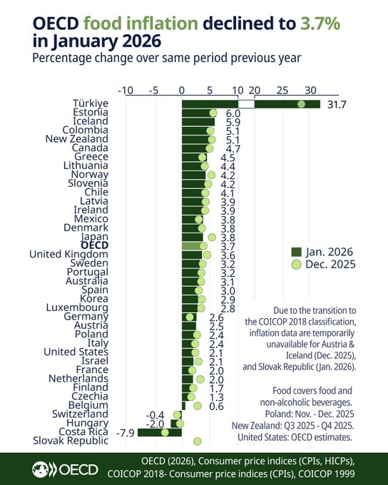 Türkiye, gıda enflasyonunda OECD ülkeleri arasında açık ara liderliğini sürdürüyor.

OECD ortalaması %3,7 iken, Türkiye'de son 1 yılda gıda fiyatları %31,7 oranında arttı.
