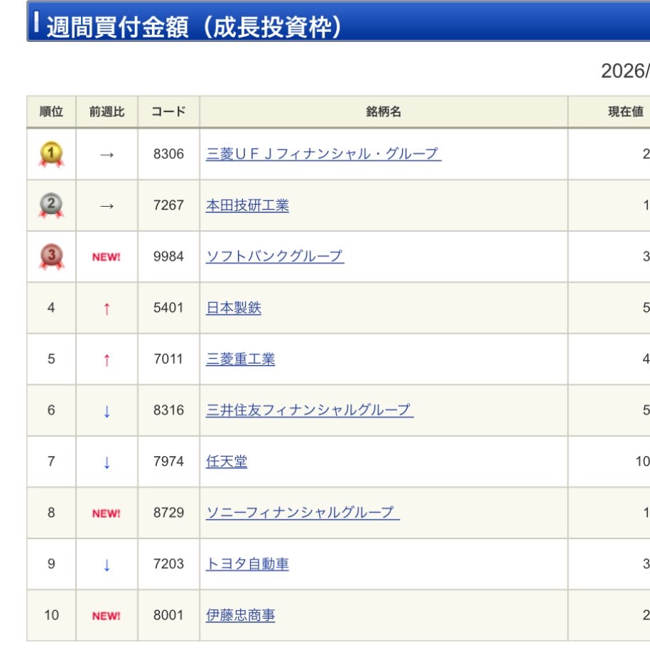 FIRE_07141866's tweet photo. いい？
このランキングに載ると暴落が近い事を意味する
別名「天井ランキング」よ
前載ってた金銀があっという間に消えたわ https://t.co/NH8hTNOgMV