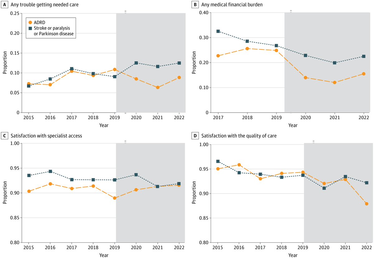 JAMANetworkOpen's tweet image. Reinstatement of #Alzheimer disease and related #dementias diagnoses in the #Medicare Advantage risk adjustment model was associated with improved access to care and reduced financial burden among beneficiaries.

ja.ma/4sb8g1a