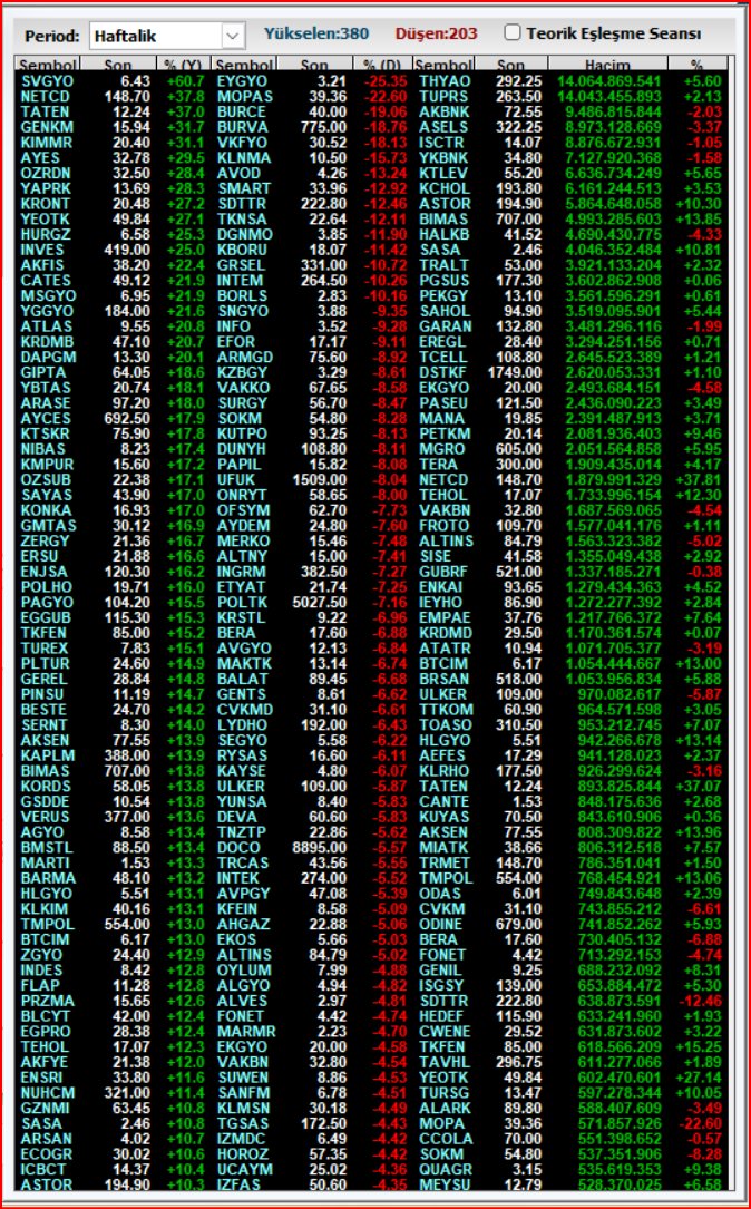 teoerikeslesme's tweet image. Borsa İstanbul'da geçen hafta;

En çok artan: #svgyo %60, #netcd ve #taten %37, #genkm ve #kimmr %31 kazanç sağladı.

En çok düşenler: #eygyo -%25, #mopas -%22, #burce ve #burva -%19