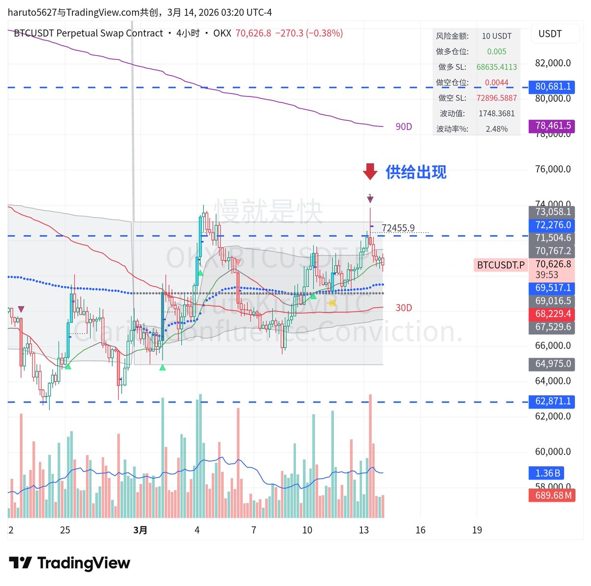 HarutoJobs's tweet photo. hkb core system显示，#BTC 4小时级别出现看跌k线。

上涨行情暂时结束，全球金融市场受美伊战争的缘故，流动性继续收紧，大饼会去更低的位置吗？ https://t.co/vdJ4PWrayD