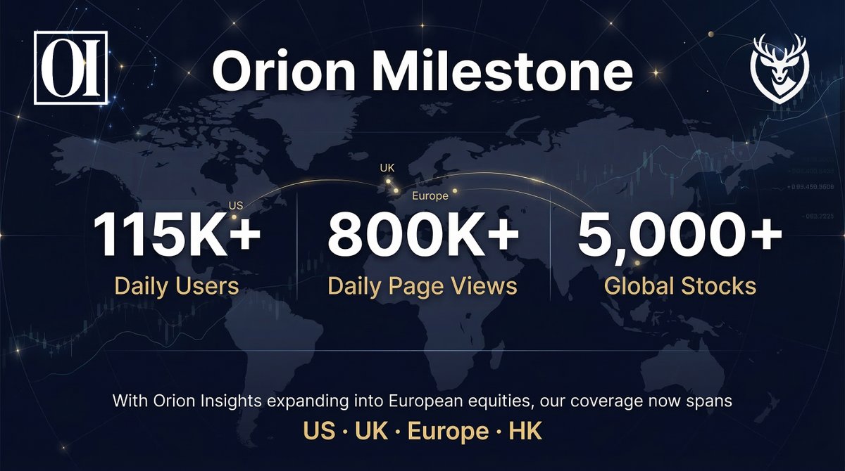 aiworkapp's tweet photo. Orion just crossed 100K+ daily users.

• 115K+ DAU
• 800K+ daily page views
• 5,000+ global stocks
Now expanded to European equities.
Coverage: US · UK · Europe · HK

https://t.co/hQyopEVLQh https://t.co/9s8RnMAjee
