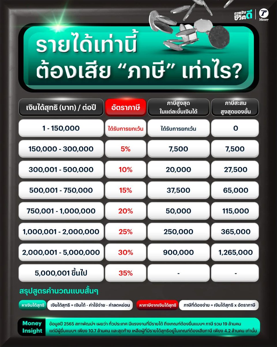 tofusan_lemonp's tweet photo. 💸 ภาษี, การเงินพื้นฐาน และ การลดหย่อนภาษี 
💌 For @bew_vinx และ ผู้ที่สนใจ ❤️

❤️ Fundamental 1: เราเสียภาษีเท่าไหร่

ก่อนอ่านต้องเข้าใจก่อนว่าเราเสียภาษีเป็นขั้นบันได

คือ การนำรายได้สุทธิทั้งปี (ตามมาตราต่างๆ) - ค่าลดหย่อนภาษี

จากนั้นนำมาเข้าตารางภาษี เพื่อหาภาษีที่ต้องจ่ายในปีนั้นๆ

สมมุติเรามีรายได้สุทธิ หักค่าลดหย่อนแล้ว 600000 บาทต่อปี

เราจะเสียภาษีดังนี้

ขั้น 1 (1-150K): 0 บาท
ขั้น 2 (150-300K): 5% *150K (ยอดในขั้นภาษีนี้) = 7500 บาท
ขั้น 3 (300-500K): 10% * 200K = 20000 บาท
ขั้น 4 (500-600K, ถึงรายได้เราละ): 15% * 10000 = 15000 บาท

รวมเสีย 0 + 7500 + 20000 + 15000 = 42500 บาท

หมายเหตุ: 
1) ภาษีที่เราเสียขั้นสูงสุด นิยมเรียกว่า "ฐานภาษี"
2) ต้องไปดูอีกทีว่ารายได้เรามาจากทางไหนบ้าง ตรงกับมาตราไหนบ้าง

ปกติเงินเดือนทั่วไปอาจจะเป็น 40(1) ซึ่งเอาไปคิดเต็มๆ

แต่บางคนประกอบวิชาชีพอิสระ อาจมีรายได้เป็น 40(6) อันนี้จะเอาไปคิดแค่ 40% ของรายได้

📸 Credit ภาพจากไทยรัฐ