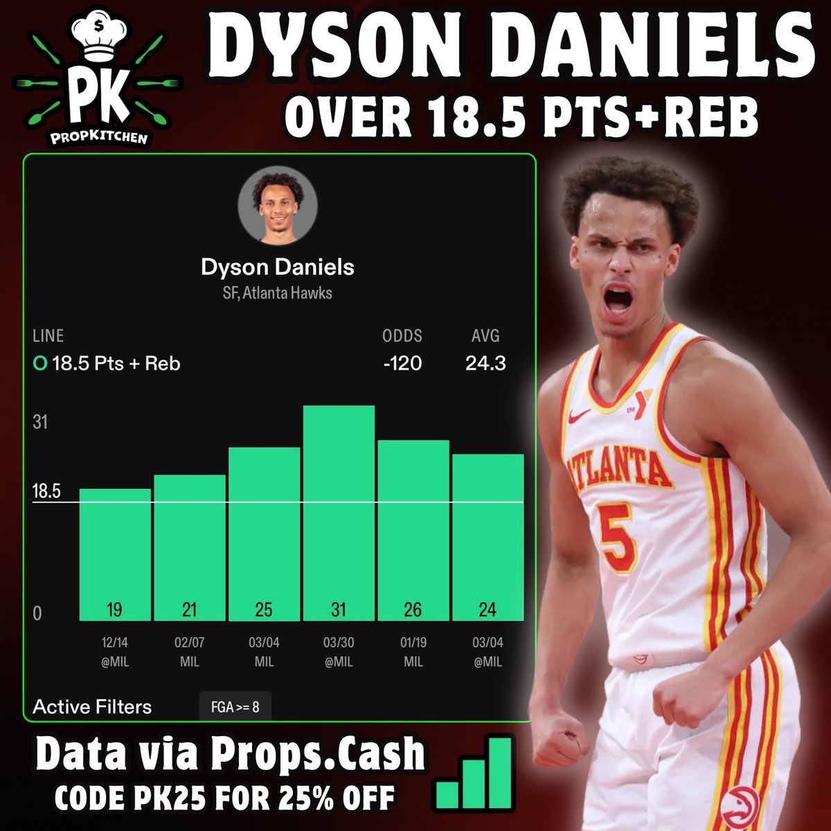 PropKitchen's tweet image. TRUST THE MATCHUP 📈

🏀 PK Dish #4 (3/14) 
🍽️ 𝐃𝐲𝐬𝐨𝐧 𝐃𝐚𝐧𝐢𝐞𝐥𝐬 𝐨𝟏𝟖.𝟓 𝐏𝐭𝐬+𝐑𝐞𝐛 (-𝟏𝟏𝟖)

Cooked w/ @Daijon_Locks 🤝

LIKE IF TAILING ❤️

• Love this spot for Dyson Daniels tonight. The matchup lines up extremely well against the Milwaukee Bucks, who have