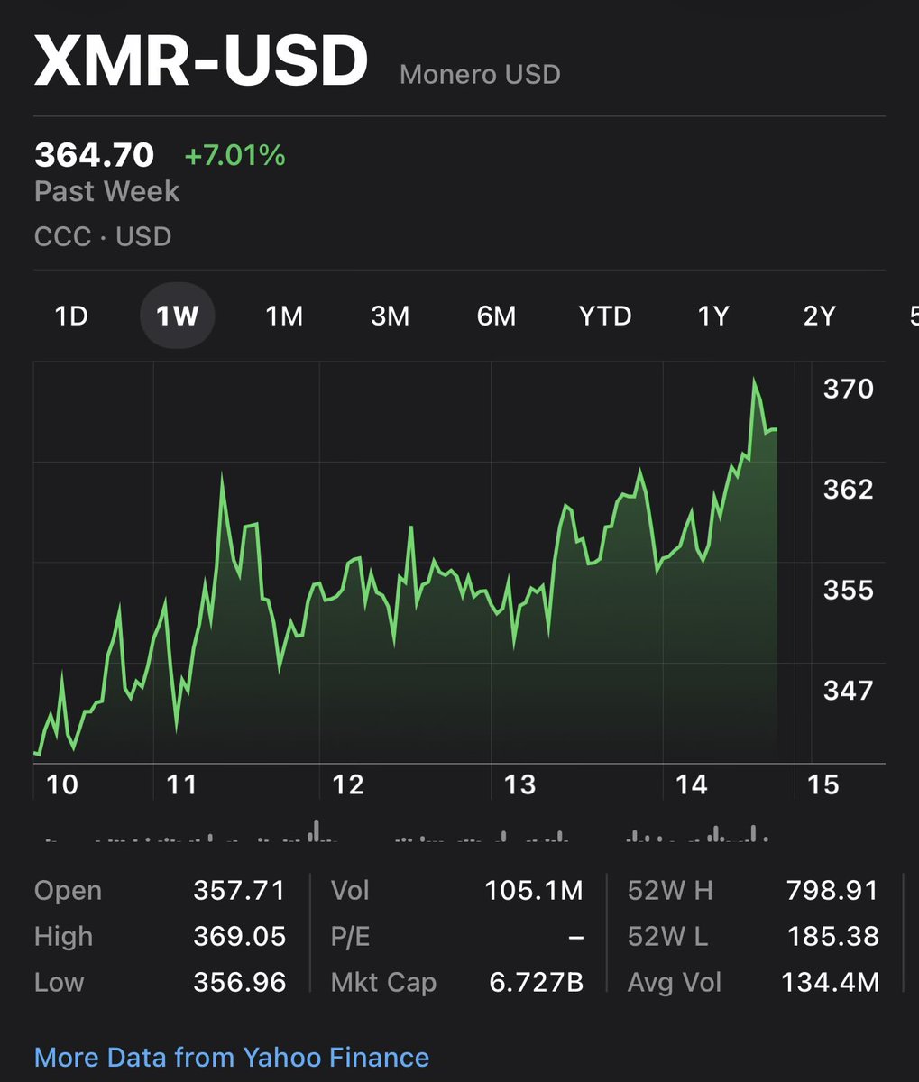 Monero seems ready to take off on its journey to $100K.