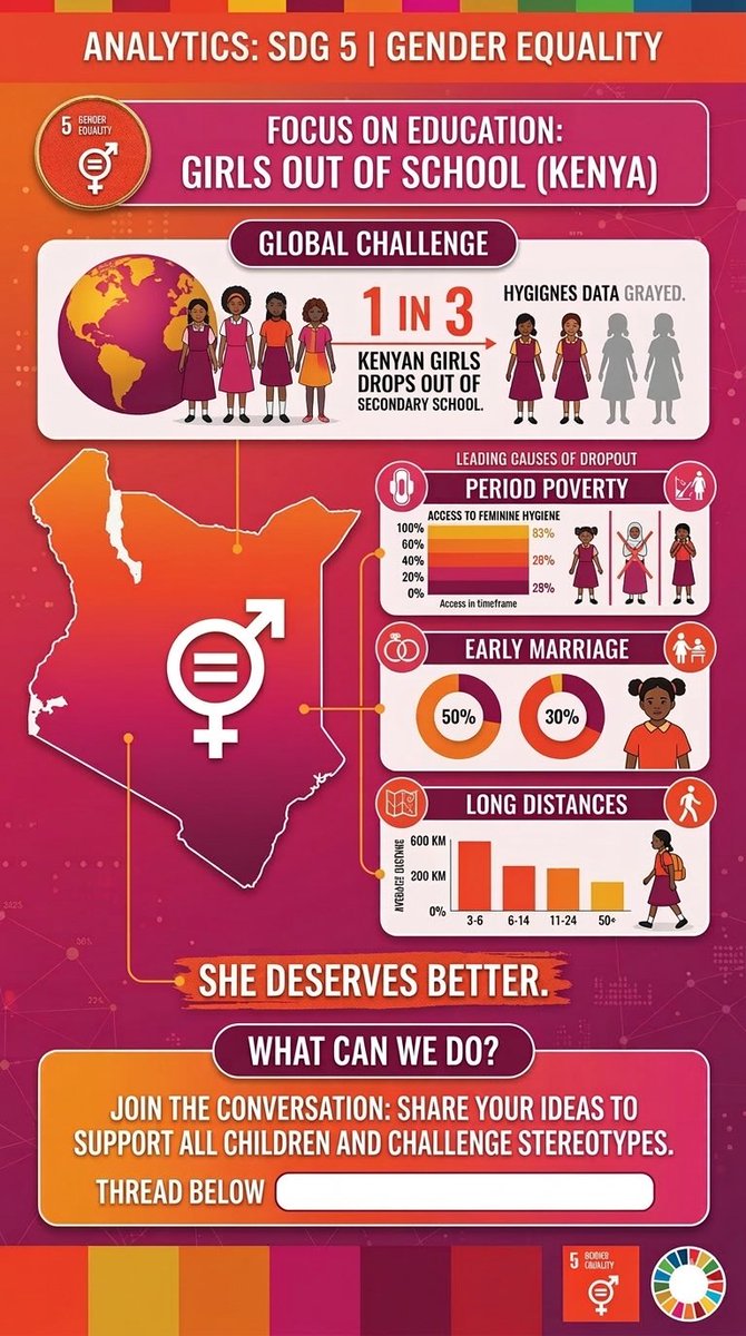 skeeterimisa's tweet photo. 1 in 3 Kenyan girls drops out of secondary school. Period poverty, early marriage & long distances are the leading causes. She deserves better. What can WE do?
#EqualButDifferent #GenderEqualityKE https://t.co/ZdrCPZaqAR