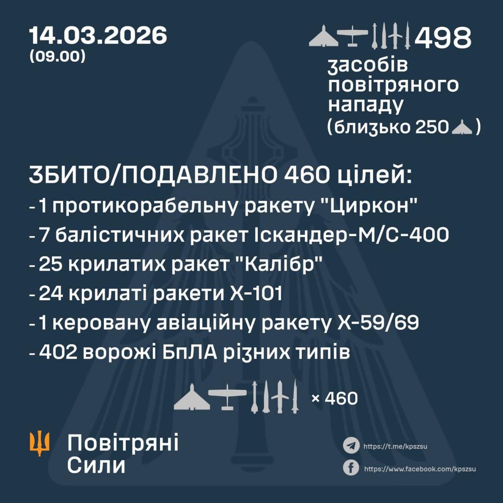 For the last week, Russians refrained from the record-level missile and drone attacks on Ukraine's civilian population while lobbying some of Ukraine's partners to remove sanctions.

Now, with those sanctions off, Russia returns to its old routine, with almost 500 missiles and