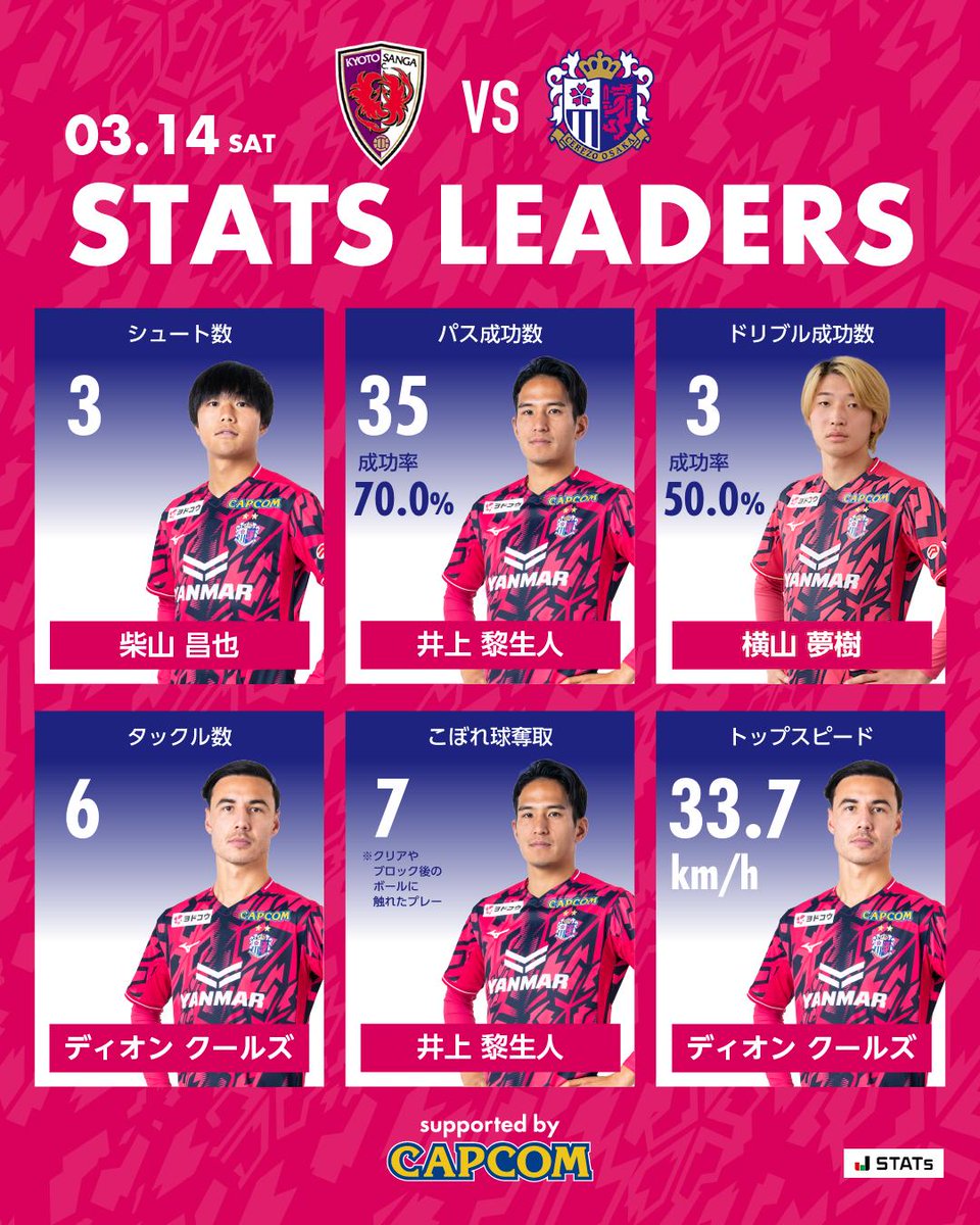 🌸本日のスタッツリーダー🌸 シュート数: 柴山昌也 パス成功数: 井上黎