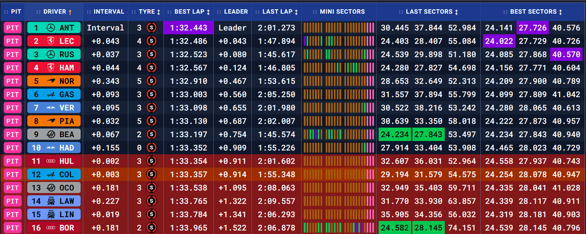 Por 5 milesimas Franco no paso a la Q3, Tremenda mejora desde australia. VAMOS NENE! mañana tenemos posibilidad de entrar en los puntos! #F1 #ChineseGP