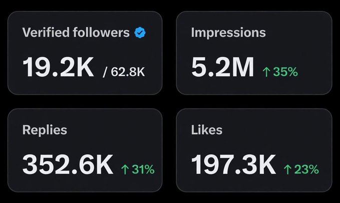 5M impressions is not that hard.

🔥 Post consistently 

🤝Reply and engage 

X algo will boost you🚀