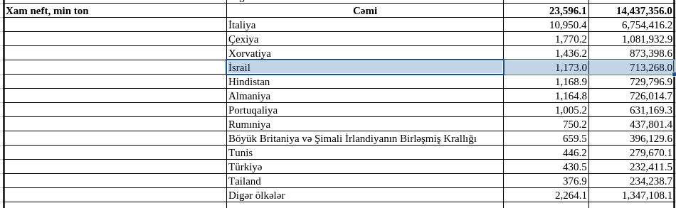 cavidaga's tweet photo. Azerbaijan's State Statistical Committee has published export data by country since 2009. I have the yearbook files (https://t.co/LOjRNe8dpl). Israel appears as a top crude oil buyer every single year from 2009 to 2024. Typically 1–3mn tons/year, worth $700mn–$1.7bn. That's 5–10% of all Azerbaijani exports.